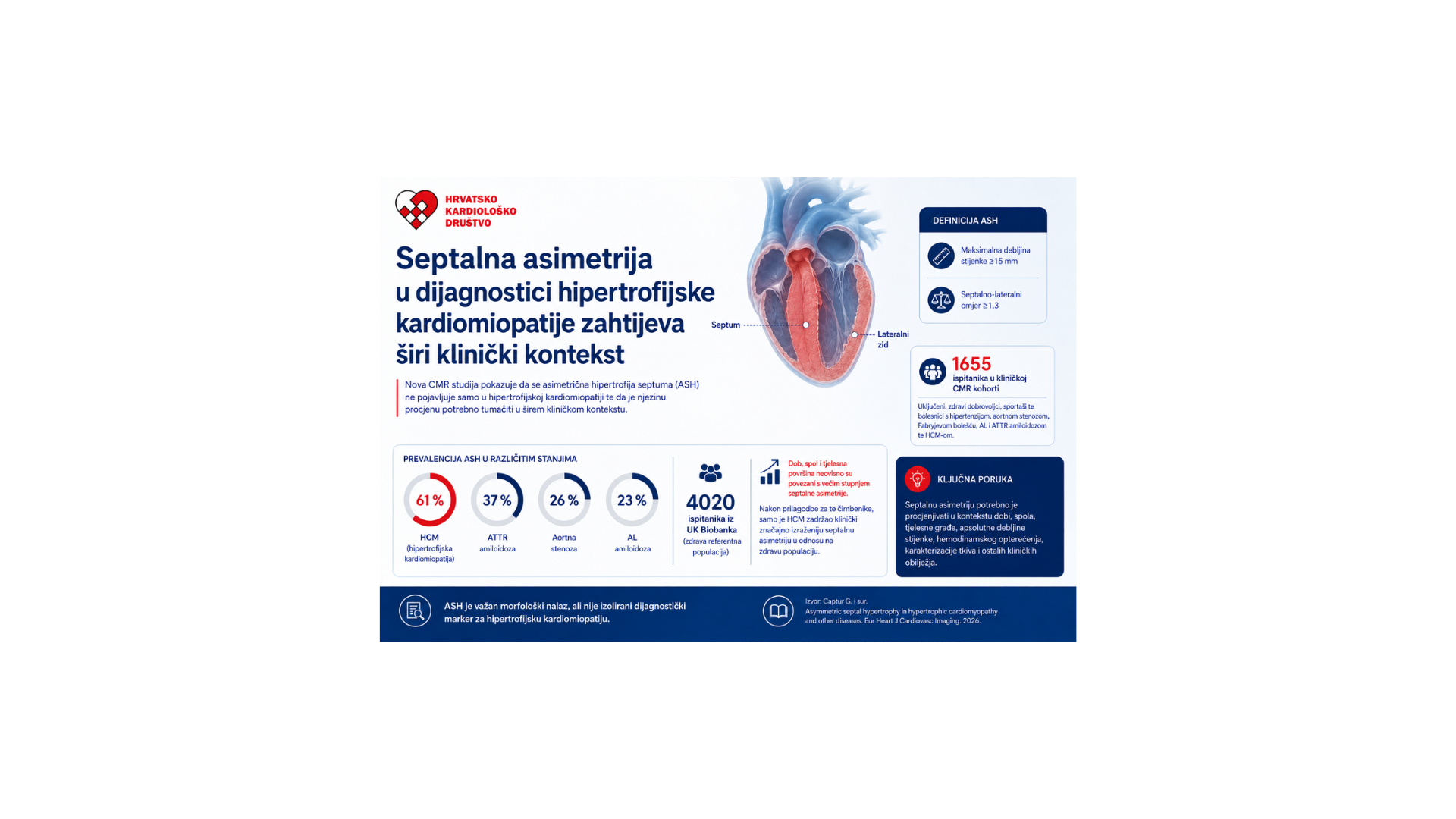 Asimetrična hipertrofija septuma nije specifična samo za hipertrofičnu kardiomiopatiju